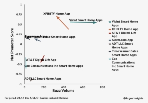 May 2017 Smart Service Provider Scorecard Showing Vivint - Home Automation #2204467