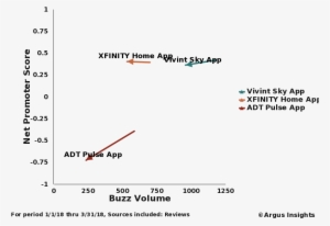 Comparing Major Smart Home Provides Q1 2018 Nps To - Home Automation #2204589