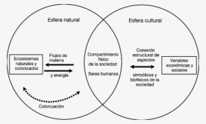 Sistemas Socioecológicos Como Sobreposición De Causas - Science #2206265