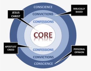 Ucsr Statement Of Faith 2017 Four Concentric Circles - Circle #2207980