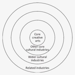 Concentric Circles Model Of Cultural Industries - Throsby Concentric Circles Model #2207998