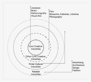 Concentric Circles Model Of The Creative Industries - Circle #2208438