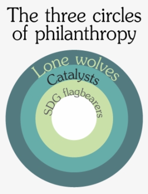 The Three Circles Of Philanthropy - Circle #2208566