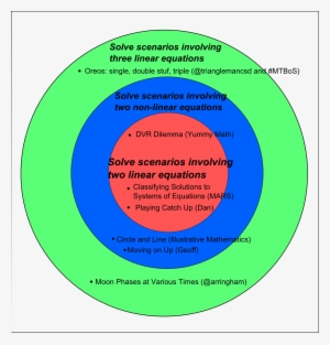 Circle S Curriculum Worksheets - Concentric Method Of Curriculum Construction #2208587