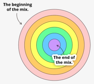 The Concentric Circles Approach To Mixing - Circle #2208931