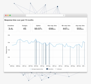 Response Time Graphic And Statistics For Mindtouch - Diagram #2211522
