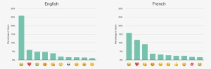 Popular Emojis In Two Different Keyboard Locales - Emoji #2212035