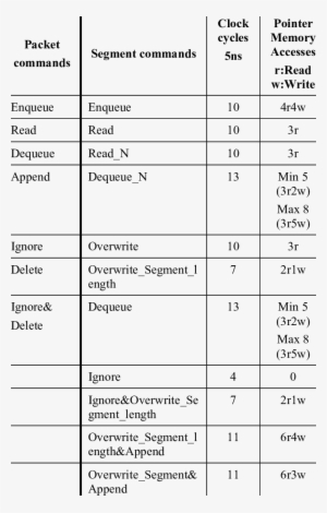 Packet Commands And Segment Commands' Pointers' Manipulation - Number #2212688