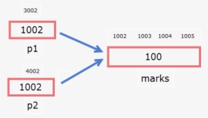 [img] Two Pointers Pointing To Same Variable - Pointer #2212734