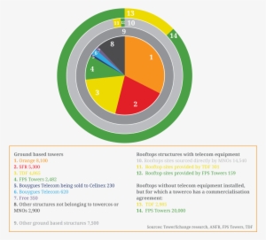 What Is The Breakdown Of The High Sites Used By The - Circle #2217147