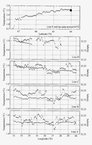 Spatial Distributions Of Temperature And Salinity (open - Document #2218401
