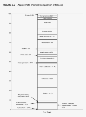 2 Approximate Chemical Composition Of Tobacco - Document #2220538