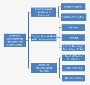 The Technologies Under Development In Each Of These - Classification Of Soups #2221907