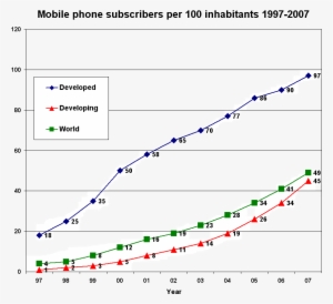 Mobile Phone Subscribers Per 100 Inhabitants 1997-2007 - Many People Uses Online Shopping #2222530