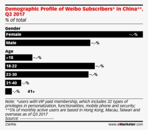 Demographic Profile Of Weibo Subscribers* In China**, - Internet #2223367