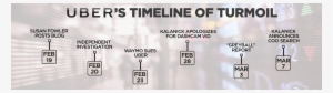 The "timeline Of Turmoil" Starts With Ex-uber Engineer - Uber 2017 Timeline #2234196