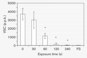 Effect Of Light Exposure On Malodour Levels As Scored - Diagram #2240594