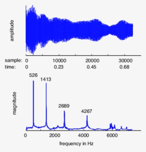 Waveform Of The Strike Of A Metal Bar And The Corresponding - Sound #2240862