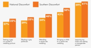 Across The Board, People In The South Showed More Discomfort - Lgbt Community Acceptance #2243844