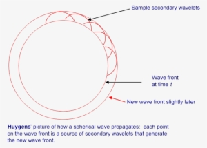 What Use Is This Idea For One Thing, It Explains Refraction - Does It Look Like When Waves Travel #2245773