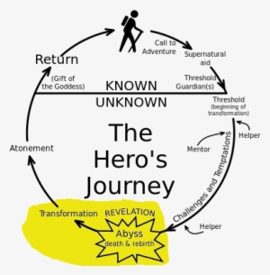 Next Post In The Series - Percy Jackson The Lightning Thief Hero's Journey #2259745