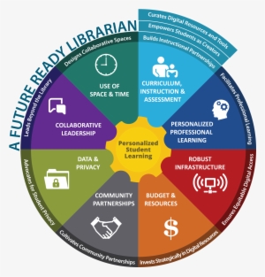 Conclusion And Reflective Practice - Future Ready Library Framework #2261657