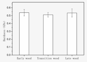 Cell Wall Hardness And Standard Deviation Of Early, - Number #2274718