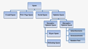 Categorisation Of Opinion Spam - Opinion #2279493