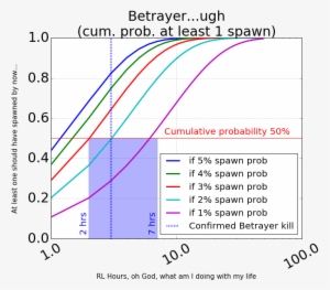Assuming 1,2,3,4 And 5% Spawn Probabilities For Betrayer - Diagram #2288192
