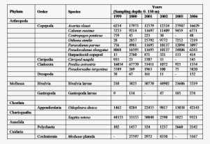 Biological Diversity And Seasonal Variation Of Mesozooplankton - Document #2296974
