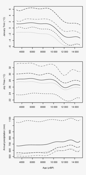 Minimum And Maximum Temperatures Of January And July, - Diagram #233206