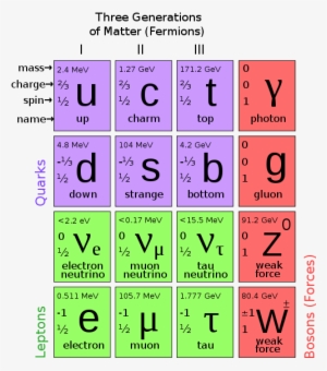 These Diagrams Are The Periodic Tables Of Elementry - Standard Model #2308434