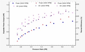 Scroll Expander Power Output And Thermal Efficiency - Orc Expander Pressure Ratio #2314665