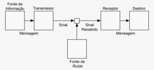 Modelo De Comunicação - Claude Shannon Y Warren Weaver #2315706