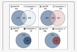 Comparison Of Jax Ctp To Four Major Competitors - Circle #2320631