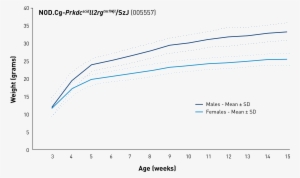 Body Weight Information For Nod - Plot #2320778
