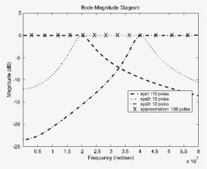 Bode Magnitude Plot For The Neville Type Pure Delay - Diagram #2325037