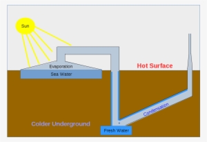 Evaporation Drawing Condensation Clip Library Download - Condensation In Sea Water #2325628