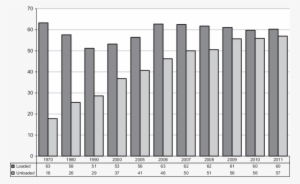 Participation Of Developing Countries In Seaborne Trade, - Unctad Review Of Maritime Transport #2330805