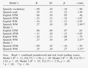 Hierarchical Regression Of Spanish Reading, Spanish - Spanish Reading #2336137