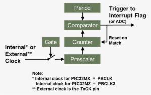 Timer - Avr Microcontrollers #2336377