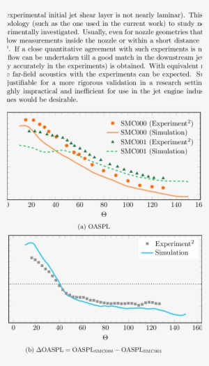 Comparison Of Oaspl And ∆oaspl At R = 80 R J Arc For - Plot #2338890