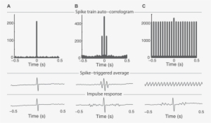 The Impulse Response Is Related To The Spike-triggered - Figure 1 #2343297