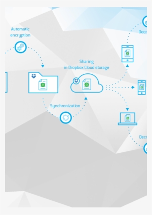 Stormshield Data For Cloud & Mobility With Dropbox - Diagram #2344260