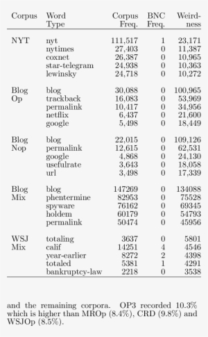 Word Types With High Frequency And Weird- Ness - Number #2344640