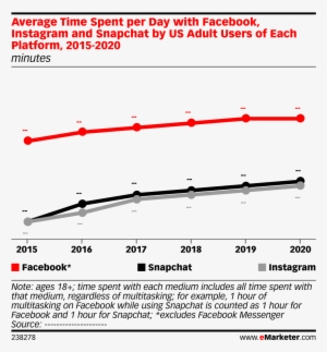 Average Time Spent Per Day With Facebook, Instagram - Facebook Time Spent Per Day 2018 #2345819