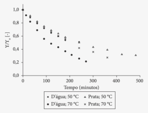 Curvas De Secagem Para Banana Sem Branqueamento No - Cylinder #2346594