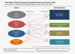 Energyconsumtionbysource And Sector - Diagram #2347617