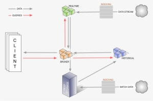 Druid Architecture - Spark And Druid Architecture #2347701