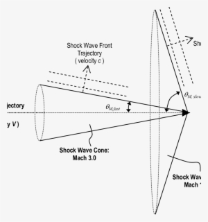 Shock Wave Geometry For A Supersonic Mach 3 Projectile - Shock Wave #2349456